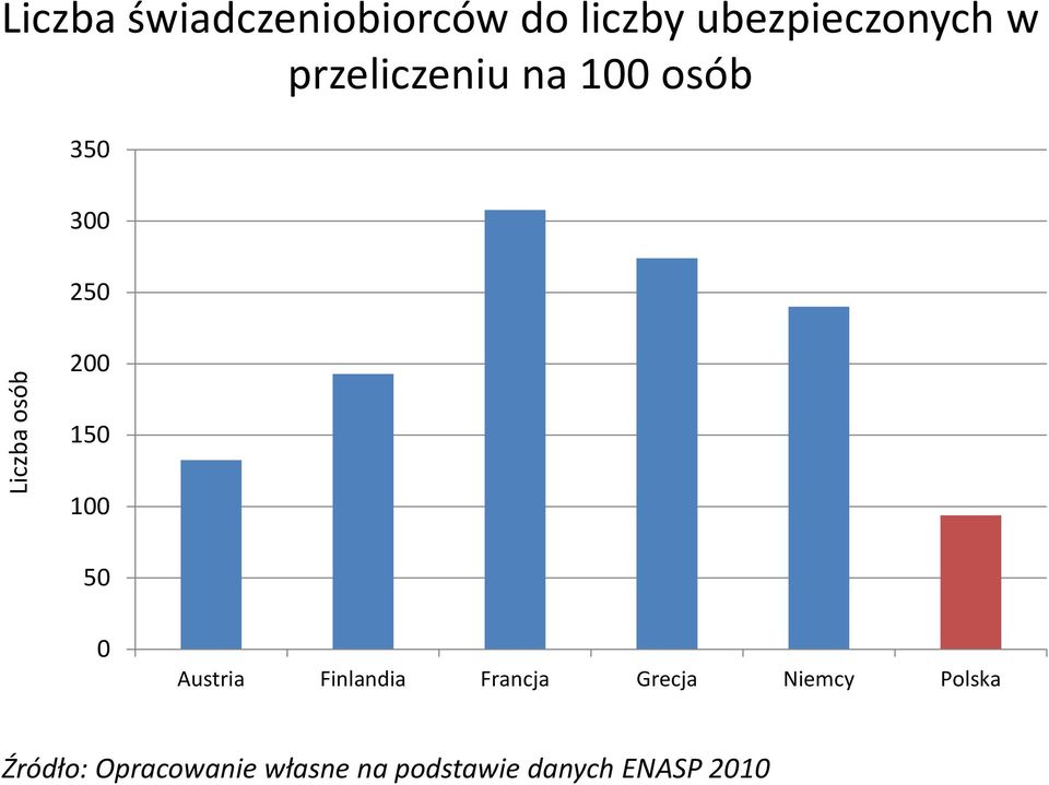 150 100 50 0 Austria Finlandia Francja Grecja Niemcy