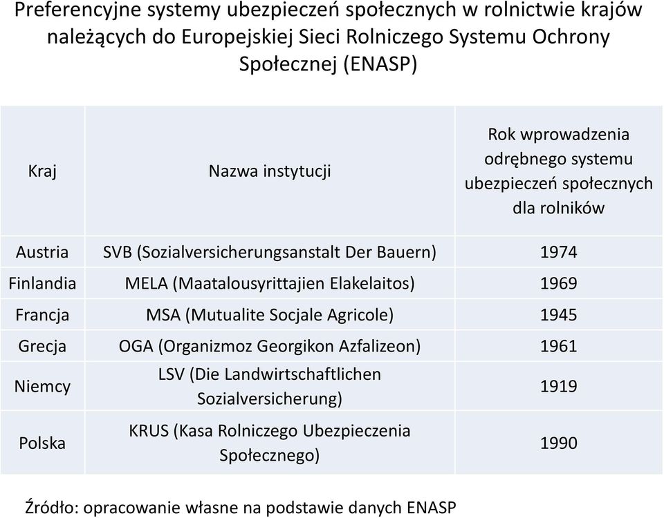 (Maatalousyrittajien Elakelaitos) 1969 Francja MSA (Mutualite Socjale Agricole) 1945 Grecja OGA (Organizmoz Georgikon Azfalizeon) 1961 Niemcy LSV (Die