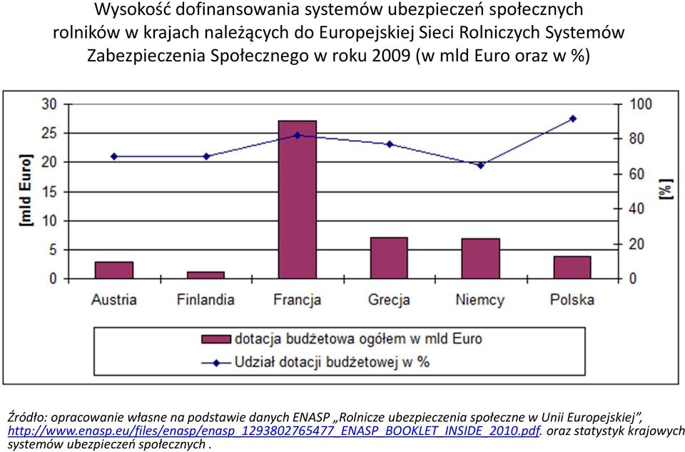 na podstawie danych ENASP Rolnicze ubezpieczenia społeczne w Unii Europejskiej, http://www.enasp.