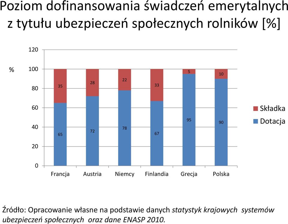 20 0 Francja Austria Niemcy Finlandia Grecja Polska Źródło: Opracowanie własne na