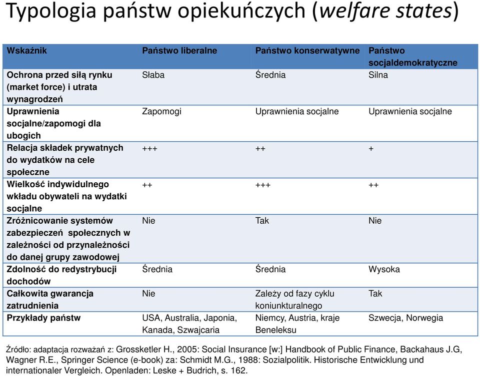 +++ ++ wkładu obywateli na wydatki socjalne Zróżnicowanie systemów Nie Tak Nie zabezpieczeń społecznych w zależności od przynależności do danej grupy zawodowej Zdolność do redystrybucji Średnia