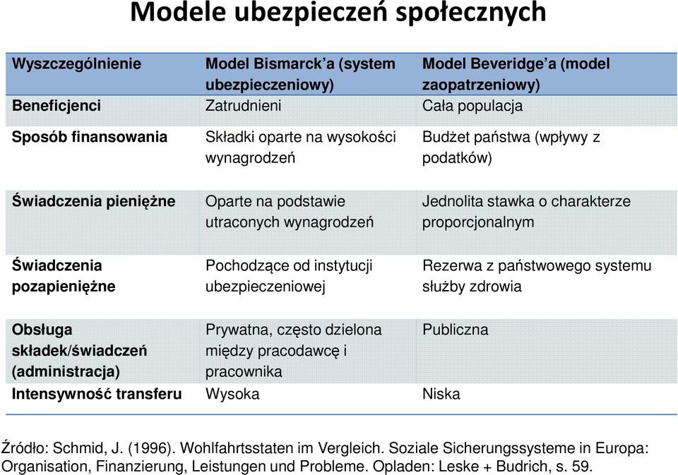 pozapieniężne Pochodzące od instytucji ubezpieczeniowej Rezerwa z państwowego systemu służby zdrowia Obsługa składek/świadczeń (administracja) Prywatna, często dzielona między pracodawcę i pracownika