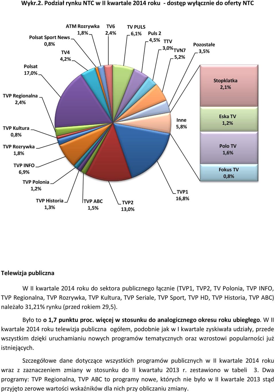 3,0% TVN7 5,2% Pozostałe 3,5% Stopklatka 2,1% TVP Kultura 0,8% Inne 5,8% Eska TV 1,2% TVP Rozrywka 1,8% Polo TV 1,6% TVP INFO 6,9% TVP Polonia 1,2% TVP Historia 1,3% TVP ABC 1,5% TVP2 13,0% TVP1