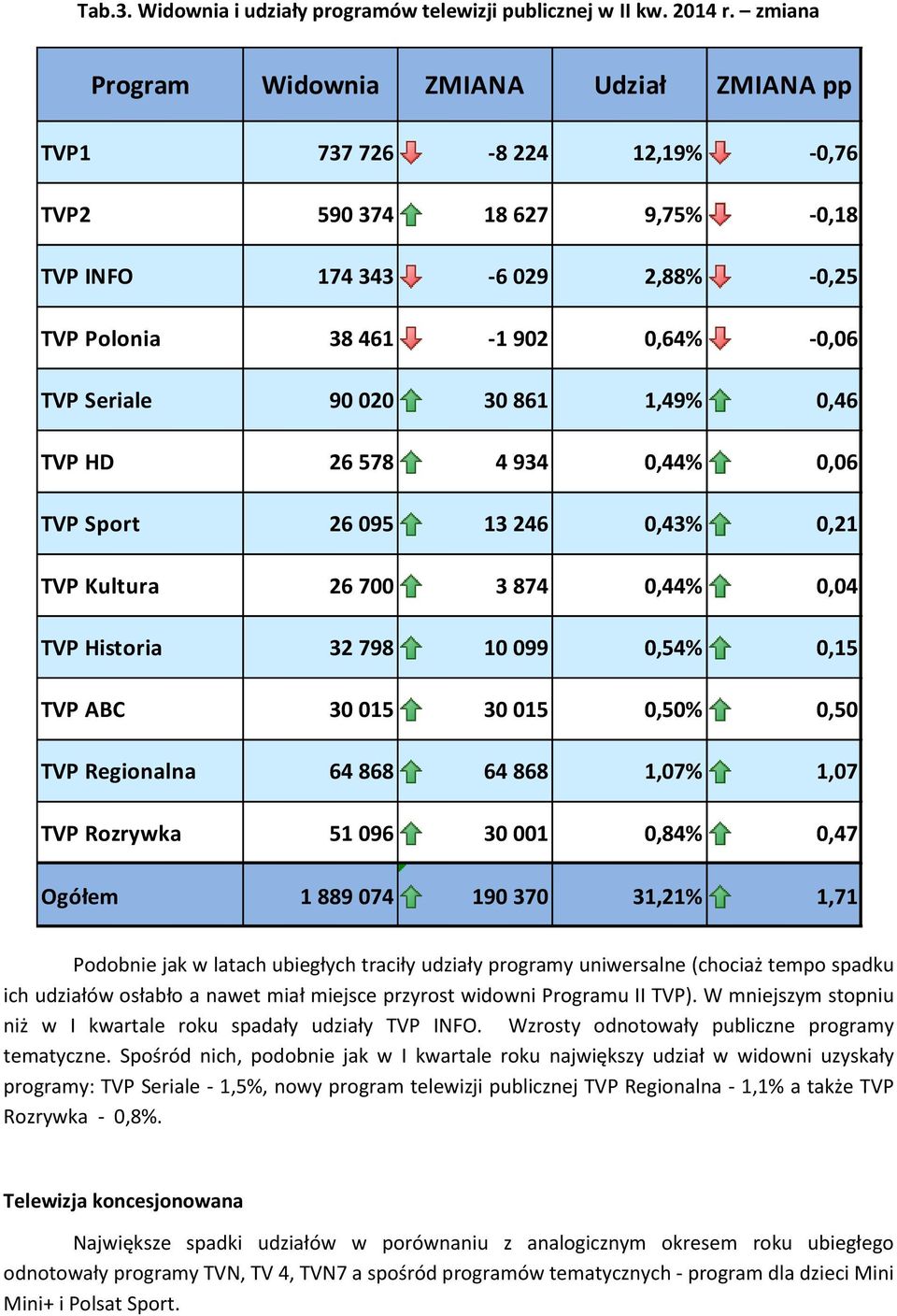 020 30 861 1,49% 0,46 TVP HD 26 578 4 934 0,44% 0,06 TVP Sport 26 095 13 246 0,43% 0,21 TVP Kultura 26 700 3 874 0,44% 0,04 TVP Historia 32 798 10 099 0,54% 0,15 TVP ABC 30 015 30 015 0,50% 0,50 TVP