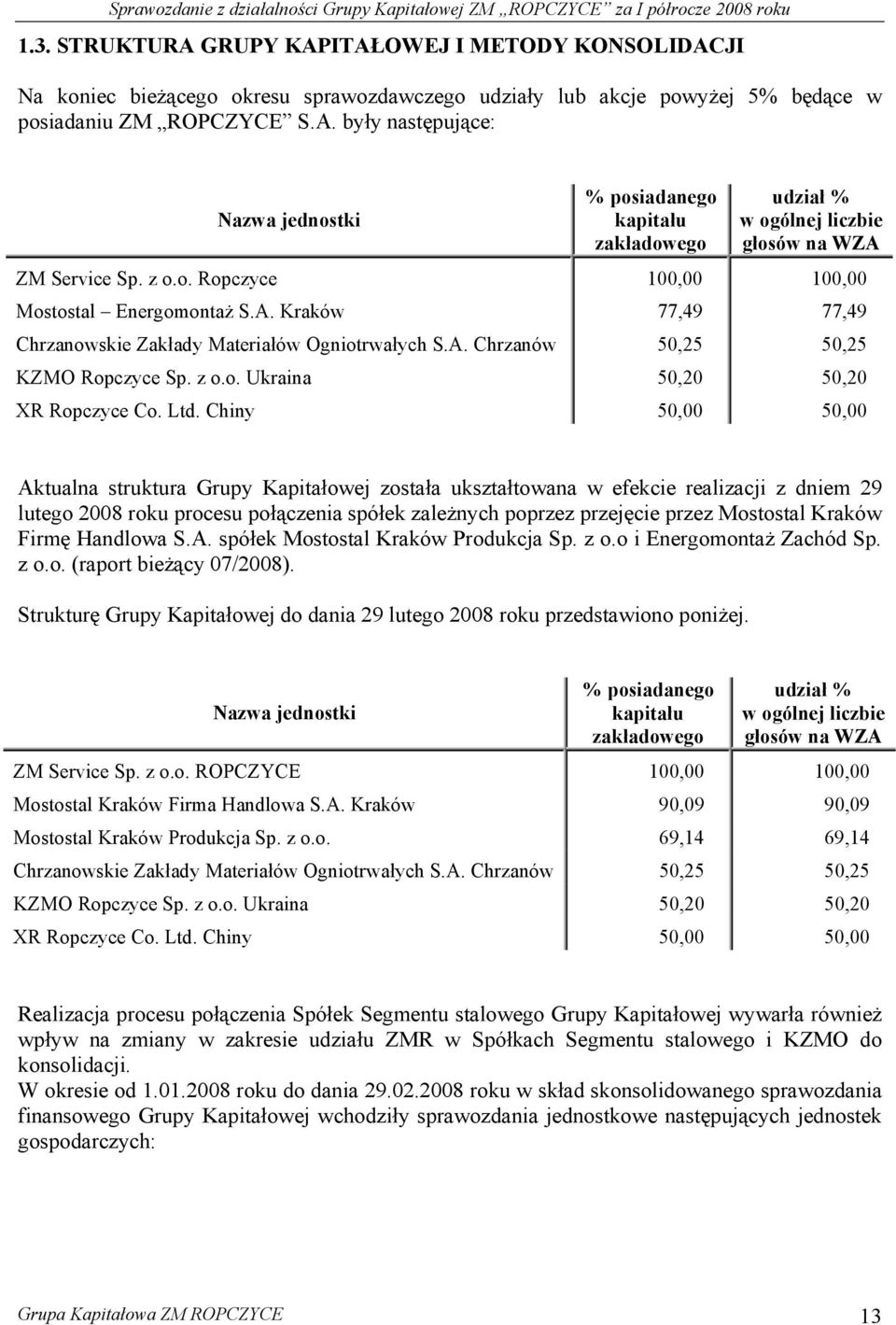 Ltd. Chiny 50,00 50,00 Aktualna struktura Grupy Kapitałowej została ukształtowana w efekcie realizacji z dniem 29 lutego 2008 roku procesu połączenia spółek zależnych poprzez przejęcie przez