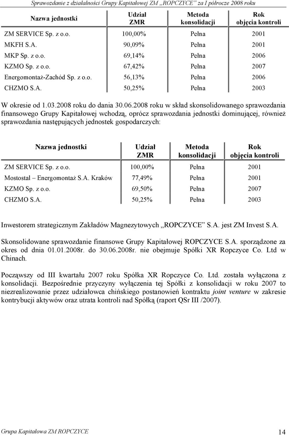 CHZMO S.A. 50,25% Pełna 2003 W okresie od 1.03.2008 roku do dania 30.06.