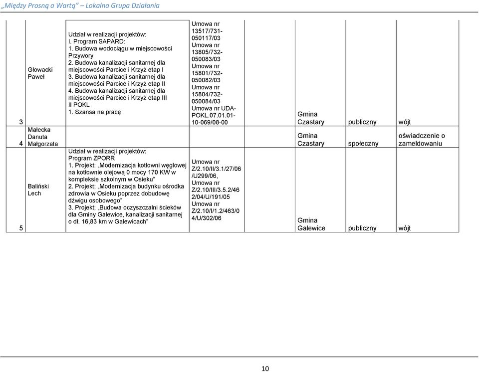 Budowa kanalizacji sanitarnej dla miejscowości Parcice i Krzyż etap III II POKL 1. Szansa na pracę Udział w realizacji projektów: Program ZPORR 1.