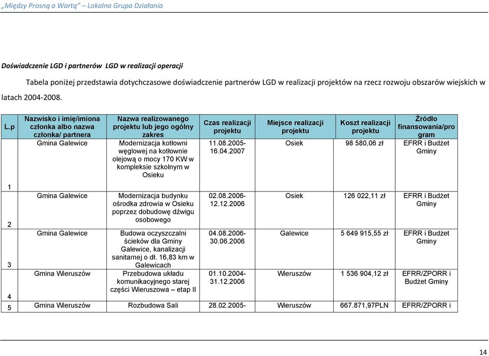p 1 2 3 4 Nazwisko i imię/imiona członka albo nazwa członka/ partnera Gmina Galewice Gmina Galewice Gmina Galewice Gmina Wieruszów Nazwa realizowanego projektu lub jego ogólny zakres Modernizacja