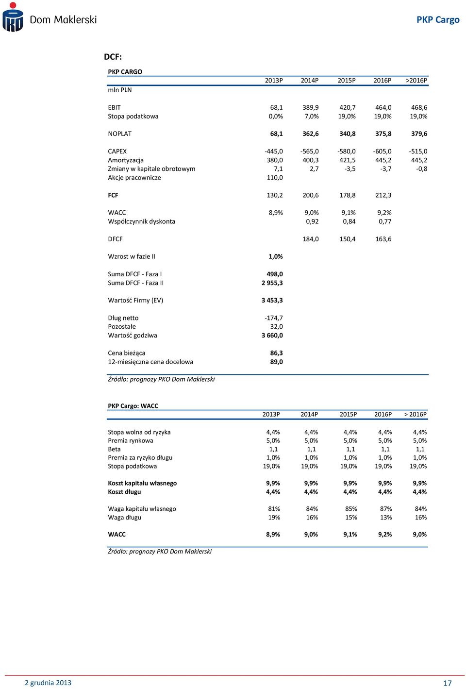 Współczynnik dyskonta 0,92 0,84 0,77 DFCF 184,0 150,4 163,6 Wzrost w fazie II 1,0% Suma DFCF - Faza I 498,0 Suma DFCF - Faza II 2 955,3 Wartośd Firmy (EV) 3 453,3 Dług netto -174,7 Pozostałe 32,0