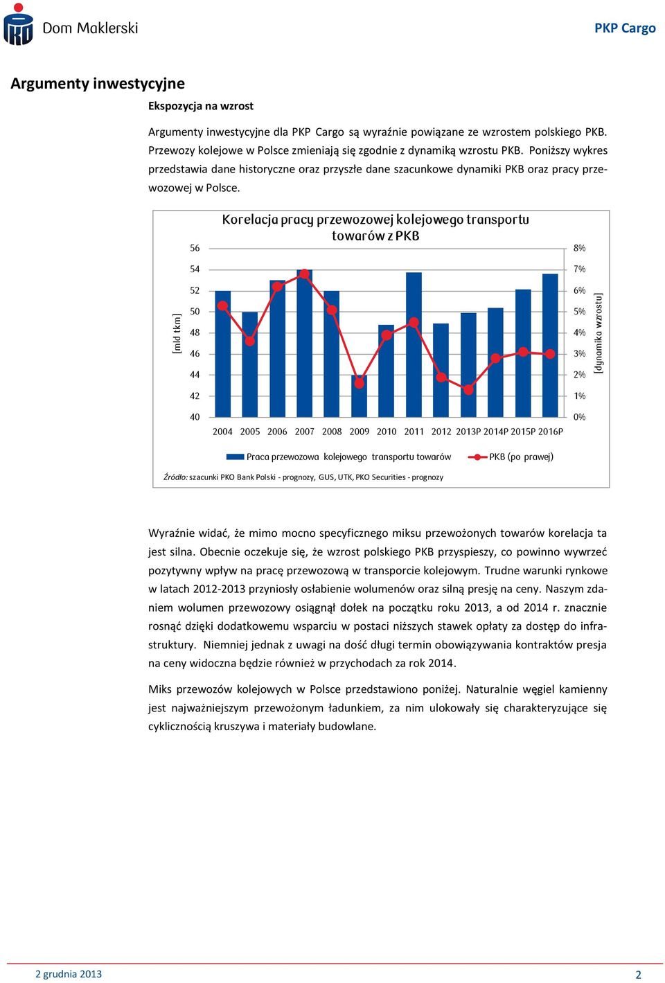 56 54 52 Korelacja pracy przewozowej kolejowego transportu towarów z PKB 8% 7% 6% 50 5% 48 46 44 42 40 2004 2005 2006 2007 2008 2009 2010 2011 2012 2013P 2014P 2015P 2016P 4% 3% 2% 1% 0% Praca