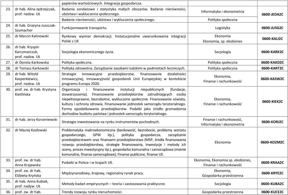 dr Marcin Kalinowski Rynkowy wymiar demokracji. Instytucjonalne uwarunkowania integracji Polski z UE sp. ekobiznes 0600-KALI2C 26. dr hab. Kryspin Karczmarczuk, Socjologia ekonomicznego życia.