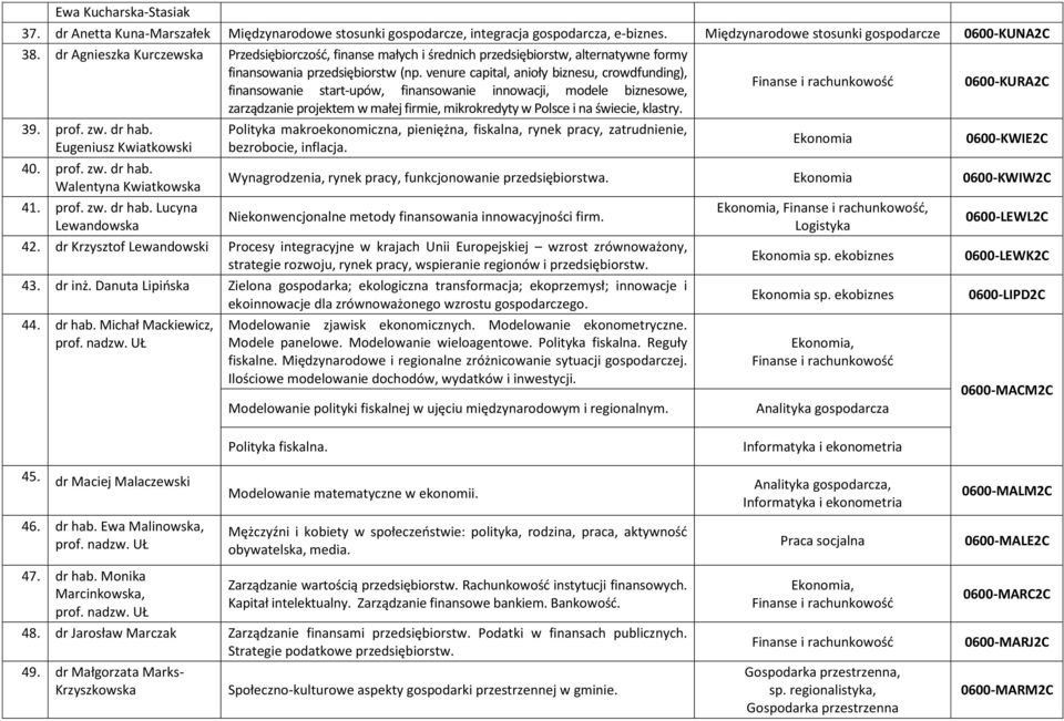 venure capital, anioły biznesu, crowdfunding), finansowanie start-upów, finansowanie innowacji, modele biznesowe, zarządzanie projektem w małej firmie, mikrokredyty w Polsce i na świecie, klastry. 39.