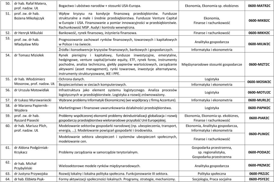 Audyt i kontrola wewnętrzna. 0600-MIKB2C 52. dr Henryk Mikulski Bankowość, rynek finansowy, inżynieria finansowa. 0600-MIKH2C 53. prof. zw. dr hab.