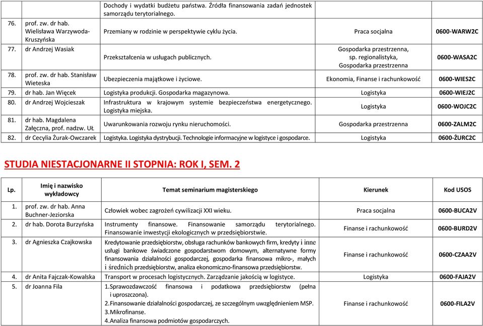 0600-WIES2C Wieteska 79. dr hab. Jan Więcek produkcji. Gospodarka magazynowa. 0600-WIEJ2C 80. dr Andrzej Wojcieszak Infrastruktura w krajowym systemie bezpieczeństwa energetycznego. miejska.