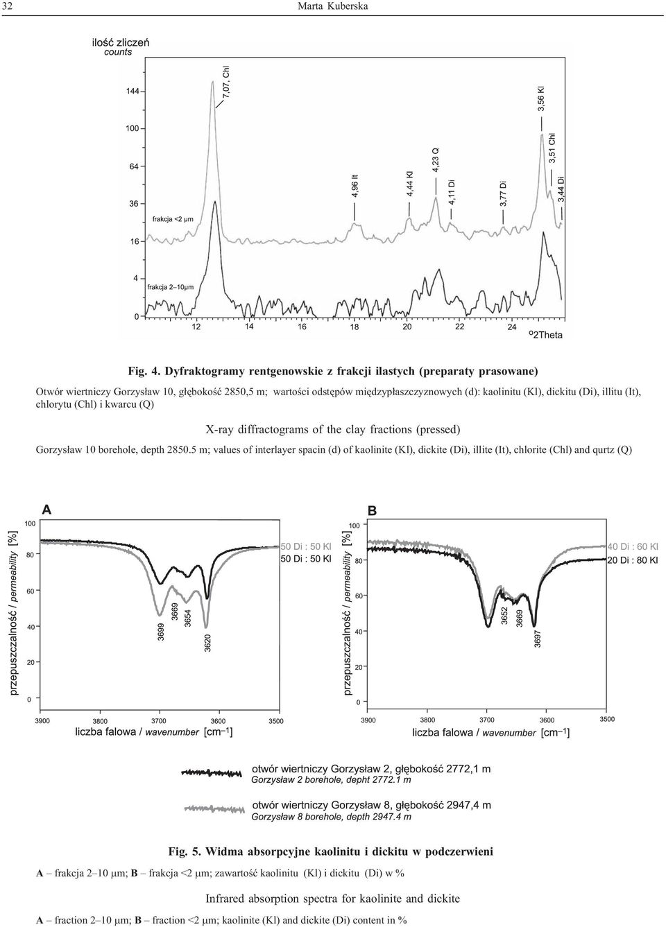 dickitu (Di), illitu (It), chlorytu (Chl) i kwarcu (Q) X-ray diffractograms of the clay fractions (pressed) Gorzys³aw 10 borehole, depth 2850.