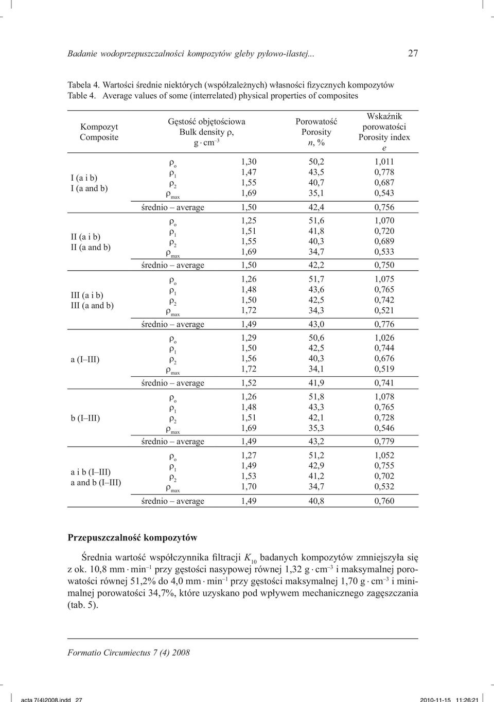 and b (I III) Gęstość objętościowa Bulk density ρ, g cm 3 Porowatość Porosity n, % Wskaźnik porowatości Porosity index e 1,30 1,47 1,55 1,69 50,2 43,5 40,7 35,1 1,011 0,778 0,687 0,543 średnio