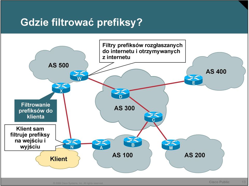 otrzymywanych z internetu E AS 400 X D Filtrowanie prefiksów