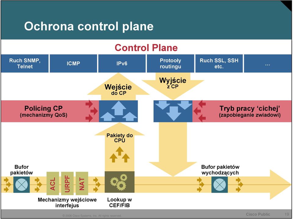 Wejście do CP Wyjście z CP Policing CP (mechanizmy QoS) Tryb pracy cichej