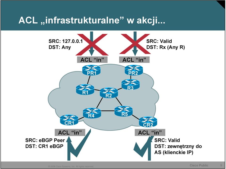 PR1 PR2 R1 R2 R3 SRC: ebgp Peer DST: CR1 ebgp CR1 ACL