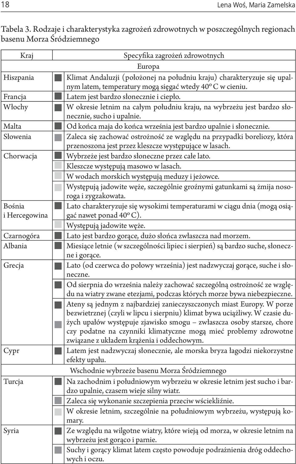 Grecja Cypr Turcja Syria Specyfika zagrożeń zdrowotnych Europa Klimat Andaluzji (położonej na południu kraju) charakteryzuje się upalnym latem, temperatury mogą sięgać wtedy 40º C w cieniu.