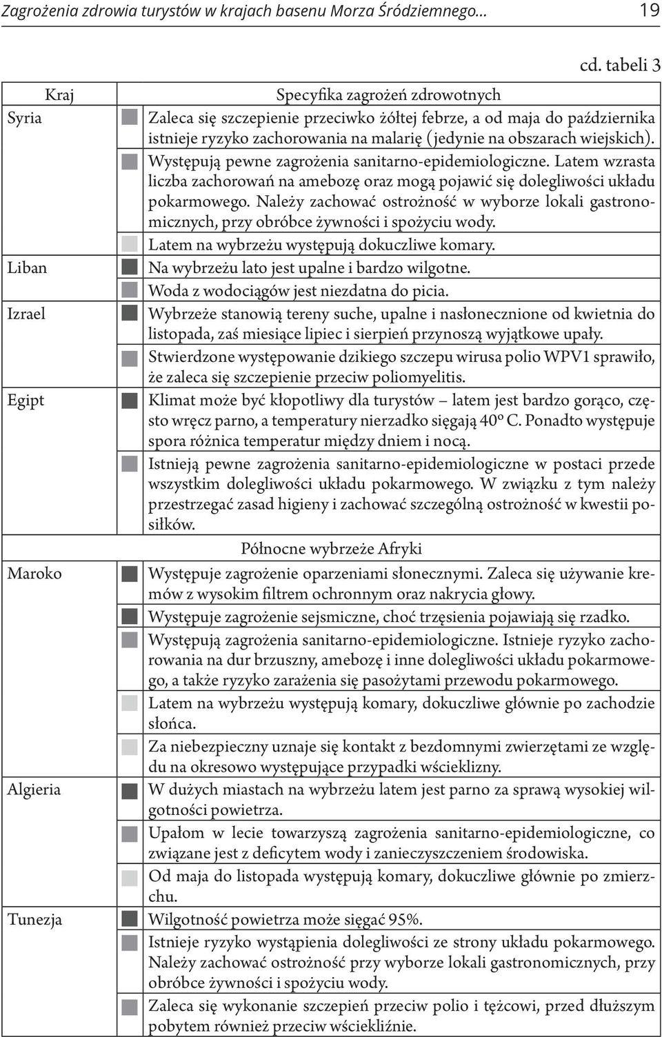 Występują pewne zagrożenia sanitarno-epidemiologiczne. Latem wzrasta liczba zachorowań na amebozę oraz mogą pojawić się dolegliwości układu pokarmowego.