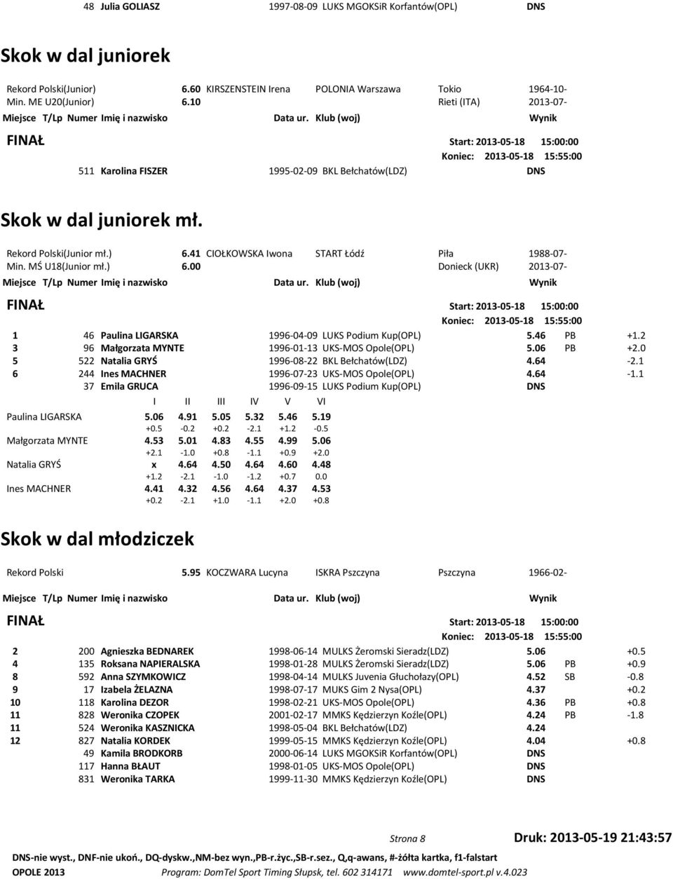 41 CIOŁKOWSKA Iwona START Łódź Piła 1988-07- Min. MŚ U18(Junior mł.) 6.