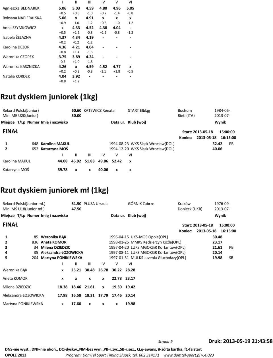 77 x +0.2 +0.8-0.8-1.1 +1.8-0.5 Natalia KORDEK 4.04 3.92 - - - - +0.8 +1.2 Rzut dyskiem juniorek (1kg) Rekord Polski(Junior) 60.60 KATEWICZ Renata START Elbląg Bochum 1984-06- Min. ME U20(Junior) 50.