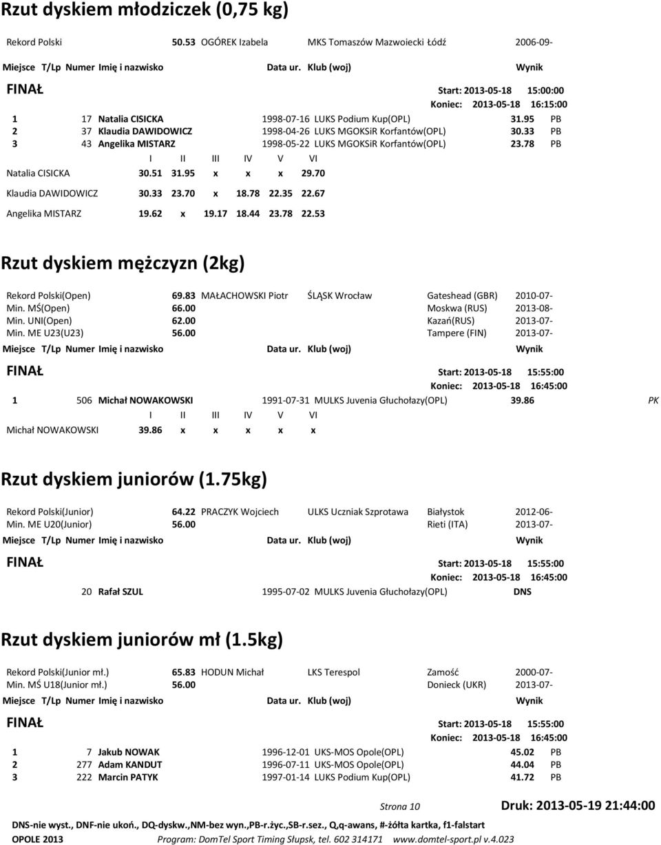 95 PB 2 37 Klaudia DAWIDOWICZ 1998-04-26 LUKS MGOKSiR Korfantów(OPL) 30.33 PB 3 43 Angelika MISTARZ 1998-05-22 LUKS MGOKSiR Korfantów(OPL) 23.78 PB Natalia CISICKA 30.51 31.95 x x x 29.