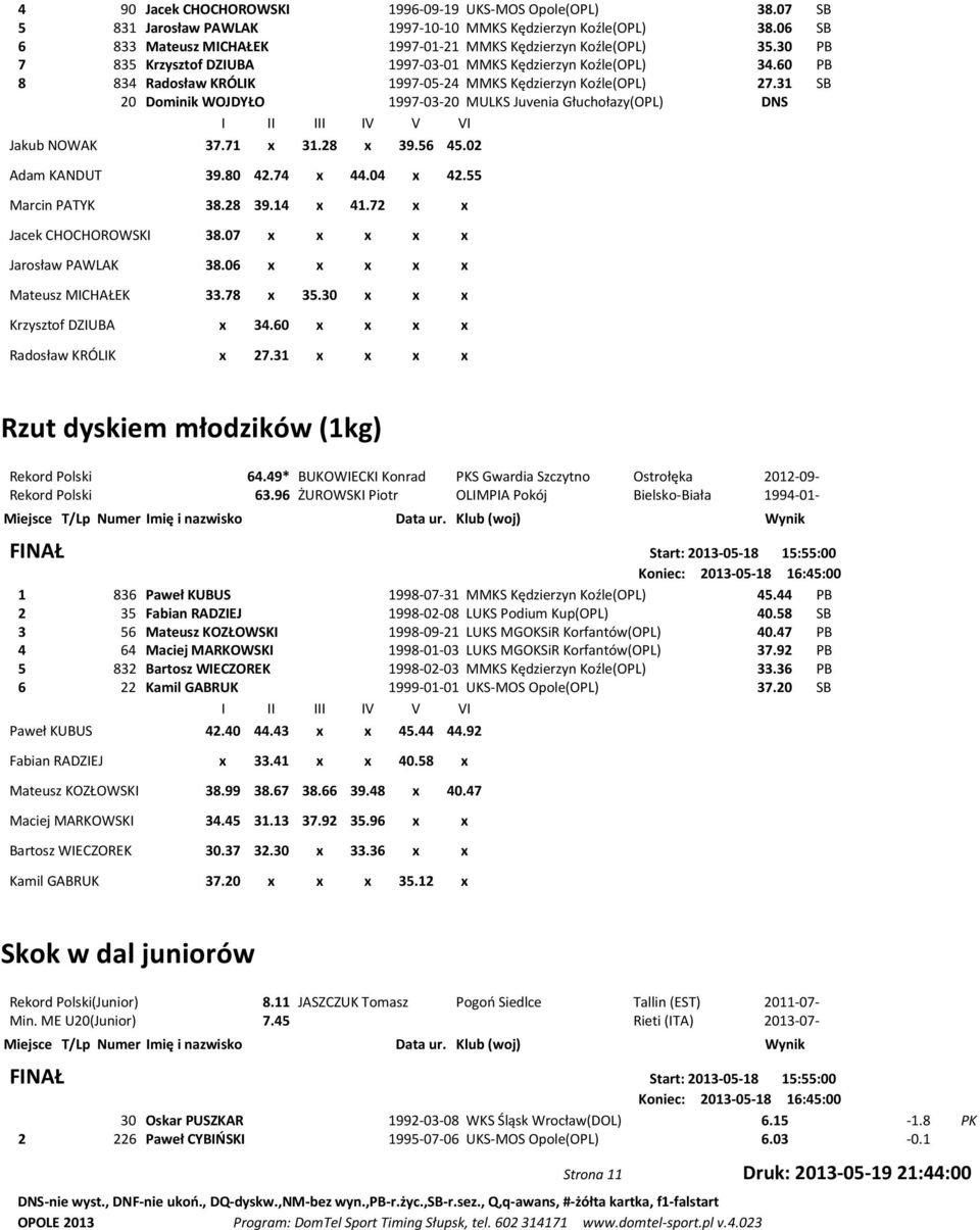 31 SB 20 Dominik WOJDYŁO 1997-03-20 MULKS Juvenia Głuchołazy(OPL) DNS Jakub NOWAK 37.71 x 31.28 x 39.56 45.02 Adam KANDUT 39.80 42.74 x 44.04 x 42.55 Marcin PATYK 38.28 39.14 x 41.