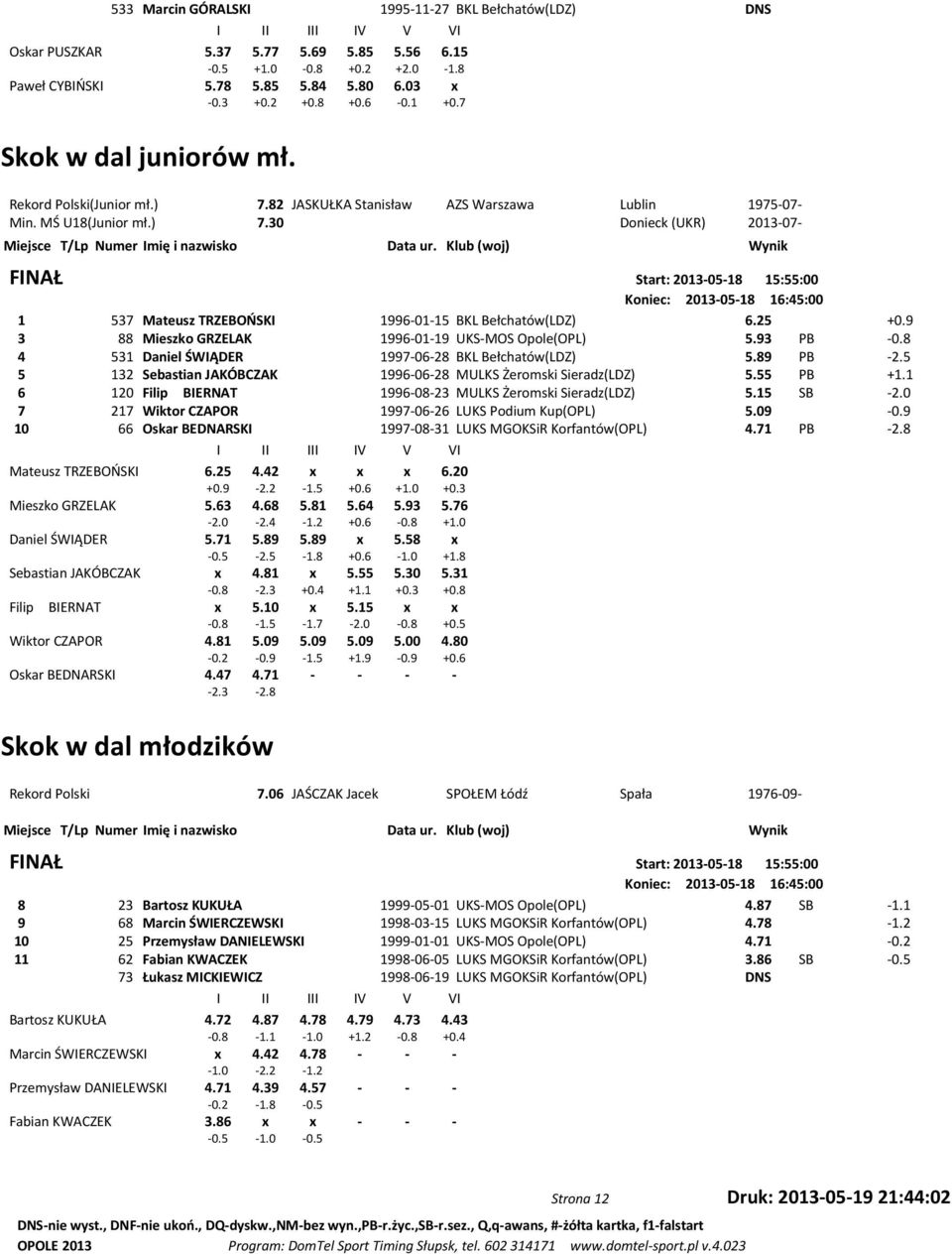 25 +0.9 3 88 Mieszko GRZELAK 1996-01-19 UKS-MOS Opole(OPL) 5.93 PB -0.8 4 531 Daniel ŚWIĄDER 1997-06-28 BKL Bełchatów(LDZ) 5.89 PB -2.