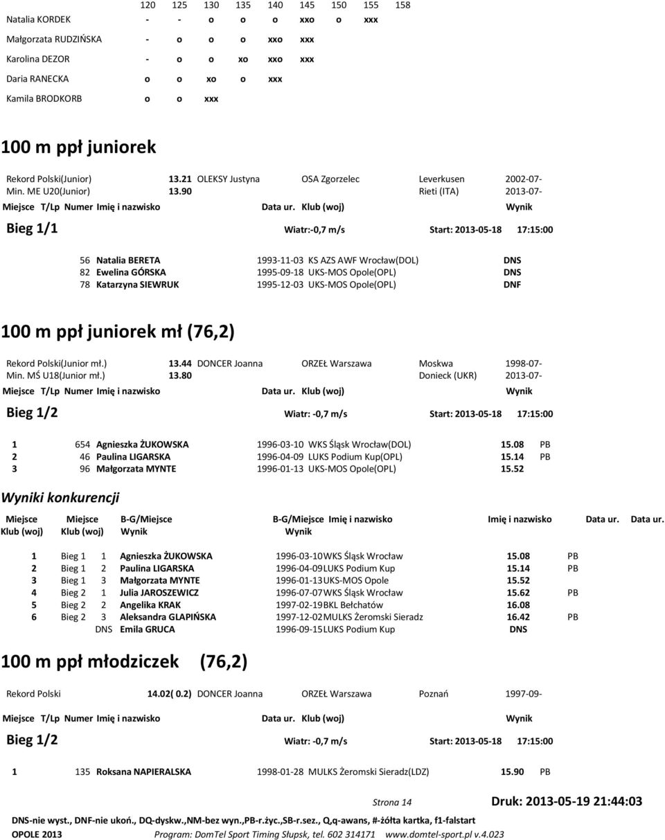 90 Rieti (ITA) 2013-07- Bieg 1/1 Wiatr:-0,7 m/s Start: 2013-05-18 17:15:00 56 Natalia BERETA 1993-11-03 KS AZS AWF Wrocław(DOL) DNS 82 Ewelina GÓRSKA 1995-09-18 UKS-MOS Opole(OPL) DNS 78 Katarzyna