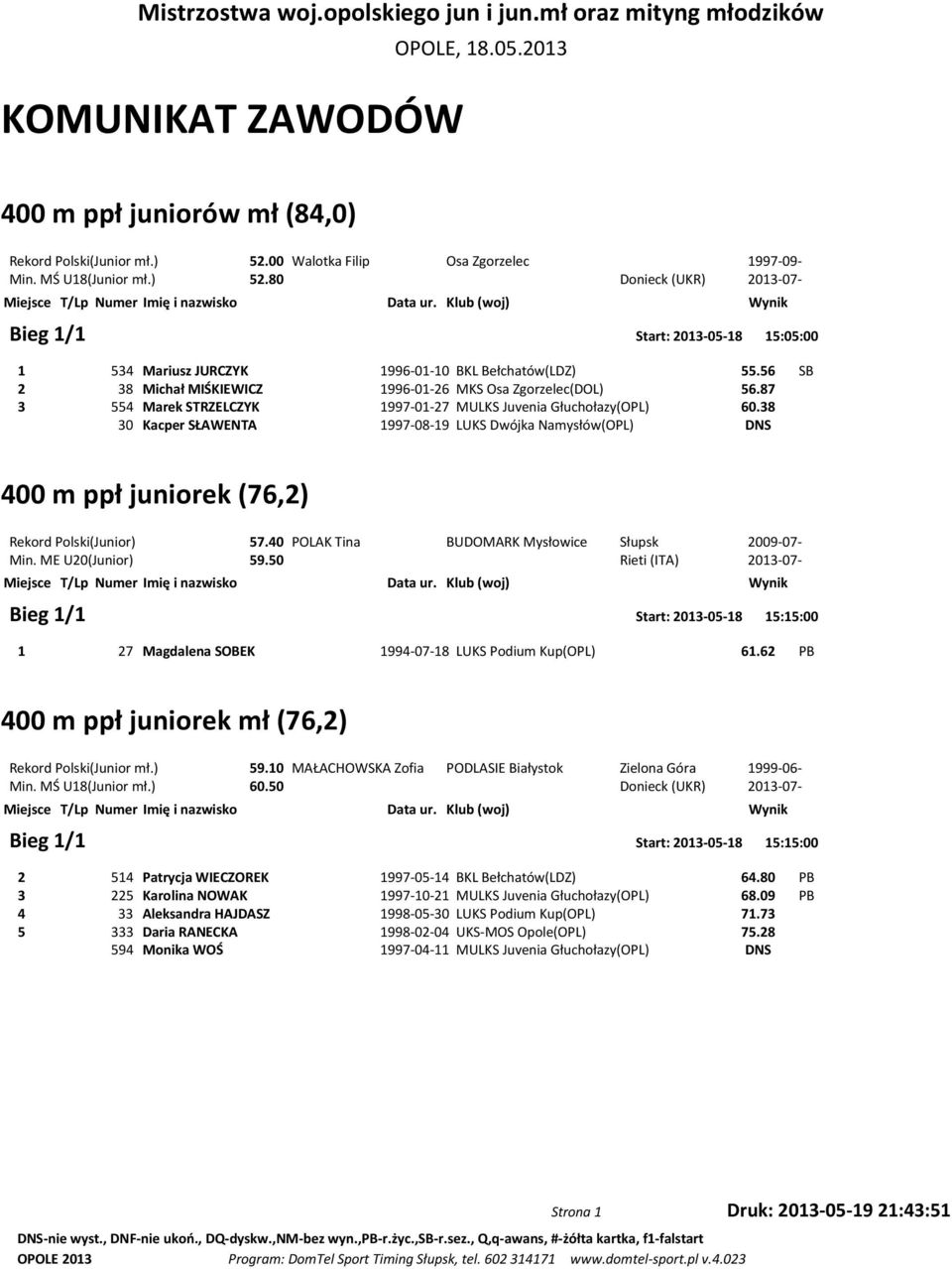 56 SB 2 38 Michał MIŚKIEWICZ 1996-01-26 MKS Osa Zgorzelec(DOL) 56.87 3 554 Marek STRZELCZYK 1997-01-27 MULKS Juvenia Głuchołazy(OPL) 60.