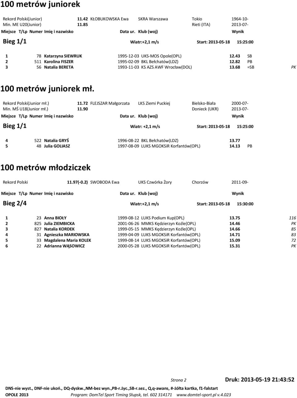 82 PB 3 56 Natalia BERETA 1993-11-03 KS AZS AWF Wrocław(DOL) 13.68 =SB PK 100 metrów juniorek mł. Rekord Polski(Junior mł.) 11.72 FLEJSZAR Małgorzata LKS Ziemi Puckiej Bielsko-Biała 2000-07- Min.