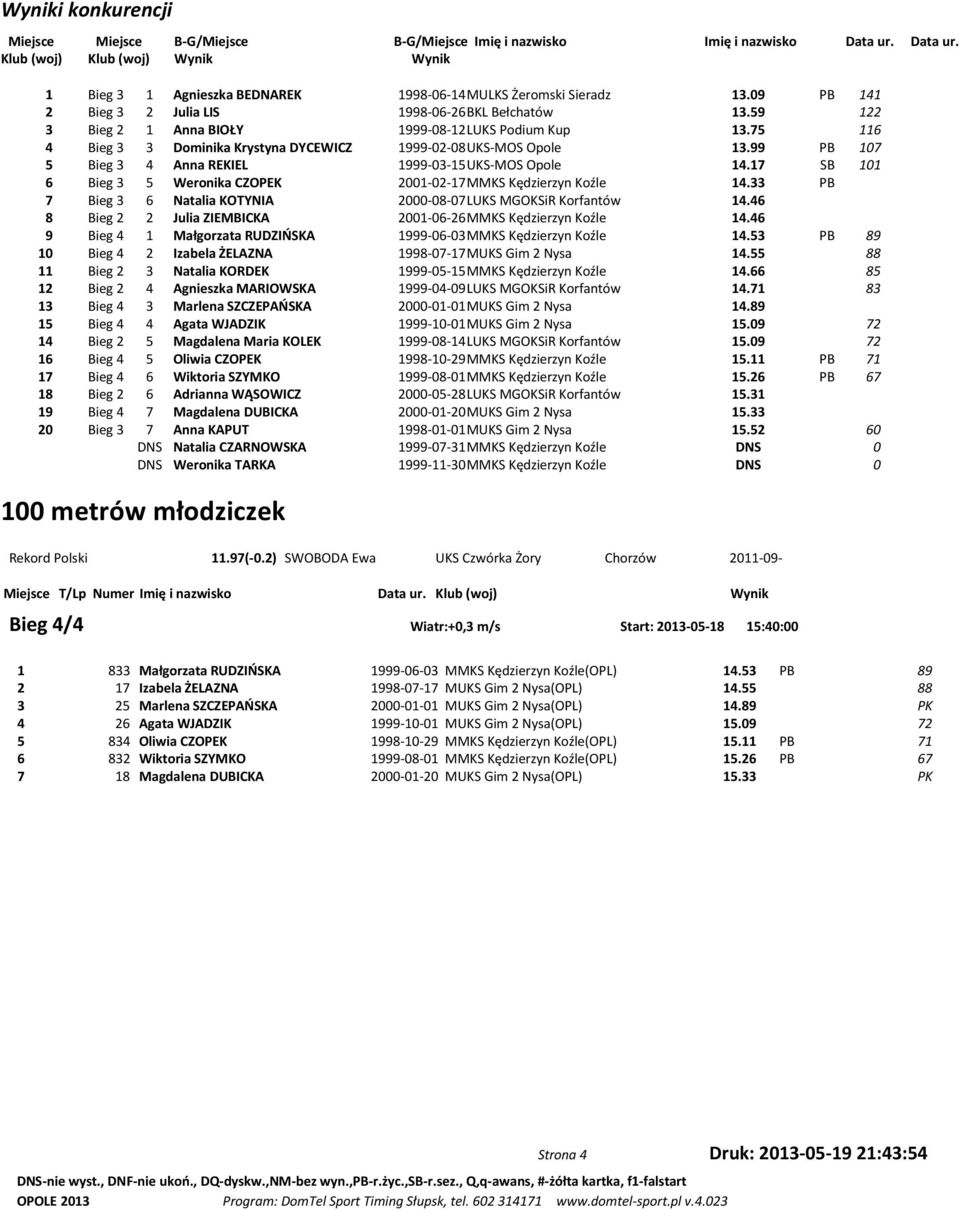 59 122 3 Bieg 2 1 Anna BIOŁY 1999-08-12 LUKS Podium Kup 13.75 116 4 Bieg 3 3 Dominika Krystyna DYCEWICZ 1999-02-08 UKS-MOS Opole 13.99 PB 107 5 Bieg 3 4 Anna REKIEL 1999-03-15 UKS-MOS Opole 14.