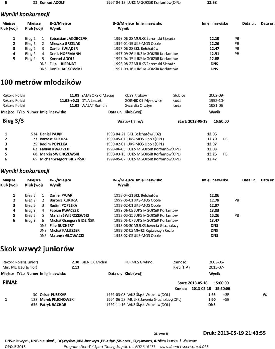 26 PB 3 Bieg 2 3 Daniel ŚWIĄDER 1997-06-28 BKL Bełchatów 12.47 PB 4 Bieg 2 4 Denis HOFFMANN 1997-09-26 LUKS MGOKSiR Korfantów 12.51 PB 5 Bieg 2 5 Konrad ADOLF 1997-04-15 LUKS MGOKSiR Korfantów 12.