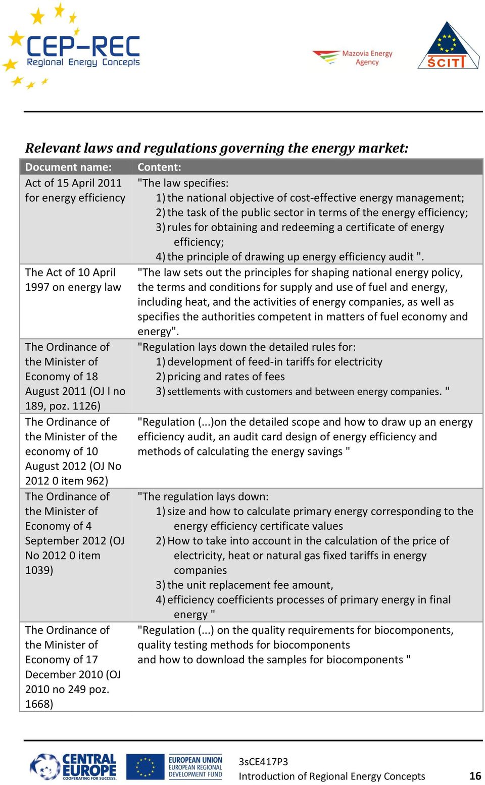 1126) The Ordinance of the Minister of the economy of 10 August 2012 (OJ No 2012 0 item 962) The Ordinance of the Minister of Economy of 4 September 2012 (OJ No 2012 0 item 1039) The Ordinance of the