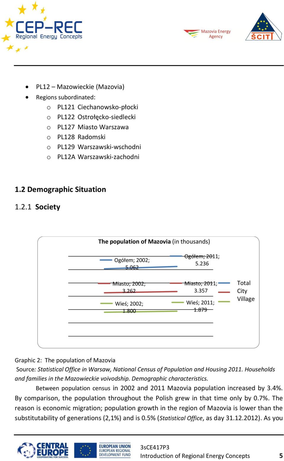 357 Wieś; 2011; 1.879 Ogółem Total Miasto City Wieś Village Graphic 2: The population of Mazovia Source: Statistical Office in Warsaw, National Census of Population and Housing 2011.