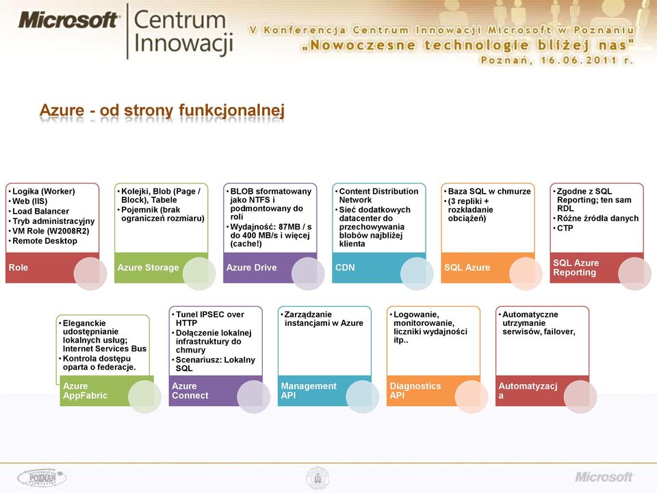 ) Content Distribution Network Sieć dodatkowych datacenter do przechowywania blobów najbliżej klienta Baza SQL w chmurze (3 repliki + rozkładanie obciążeń) Zgodne z SQL Reporting; ten sam RDL Różne