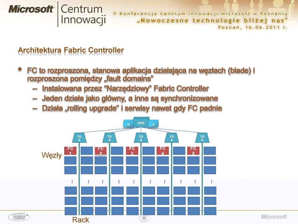 Instalowana przez Narzędziowy Fabric Controller Jeden działa jako główny,