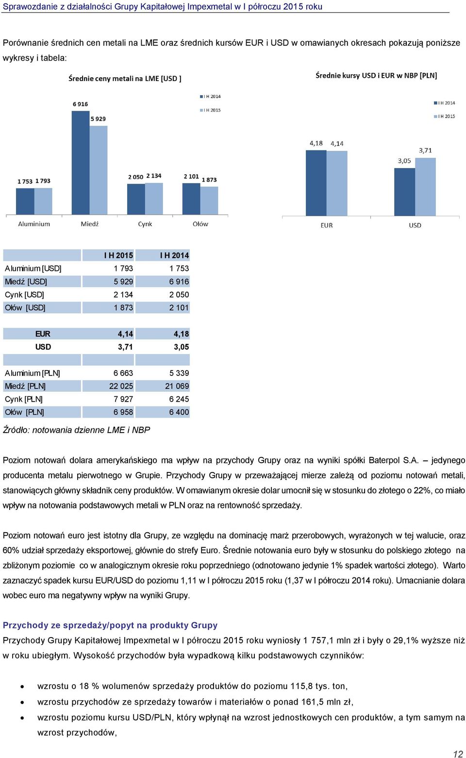 LME i NBP Poziom notowań dolara amerykańskiego ma wpływ na przychody Grupy oraz na wyniki spółki Baterpol S.A. jedynego producenta metalu pierwotnego w Grupie.