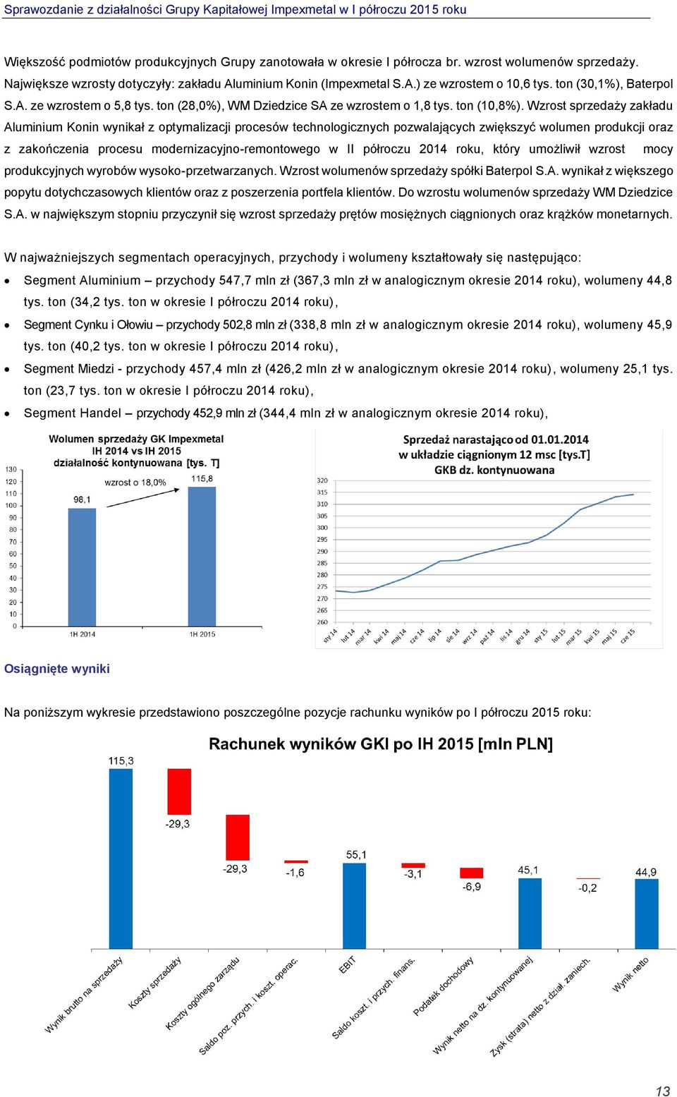 Wzrost sprzedaży zakładu Aluminium Konin wynikał z optymalizacji procesów technologicznych pozwalających zwiększyć wolumen produkcji oraz z zakończenia procesu modernizacyjno-remontowego w II