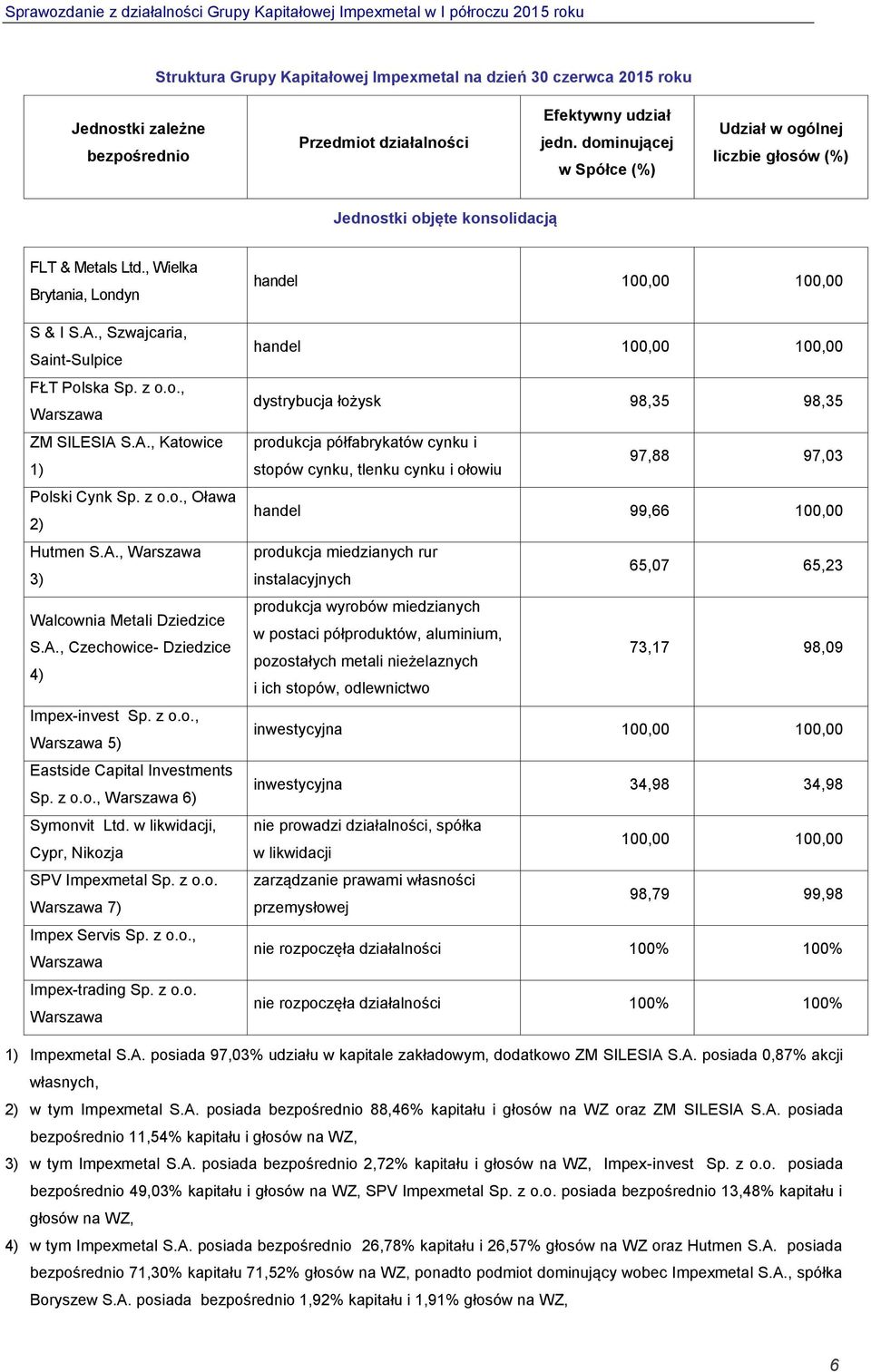 A., Katowice 1) Polski Cynk Sp. z o.o., Oława 2) Hutmen S.A., Warszawa 3) Walcownia Metali Dziedzice S.A., Czechowice- Dziedzice 4) Impex-invest Sp. z o.o., Warszawa 5) Eastside Capital Investments Sp.