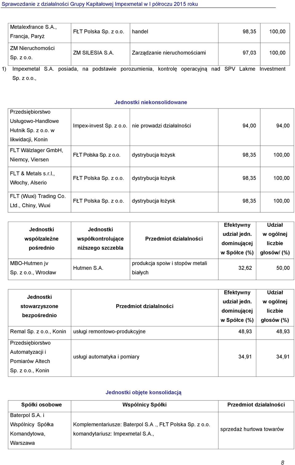 , Chiny, Wuxi Jednostki niekonsolidowane Impex-invest Sp. z o.o. nie prowadzi działalności 94,00 94,00 FŁT Polska Sp. z o.o. dystrybucja łożysk 98,35 100,00 FŁT Polska Sp. z o.o. dystrybucja łożysk 98,35 100,00 FŁT Polska Sp. z o.o. dystrybucja łożysk 98,35 100,00 Jednostki współzależne pośrednio Jednostki współkontrolujące niższego szczebla Przedmiot działalności Efektywny udział jedn.