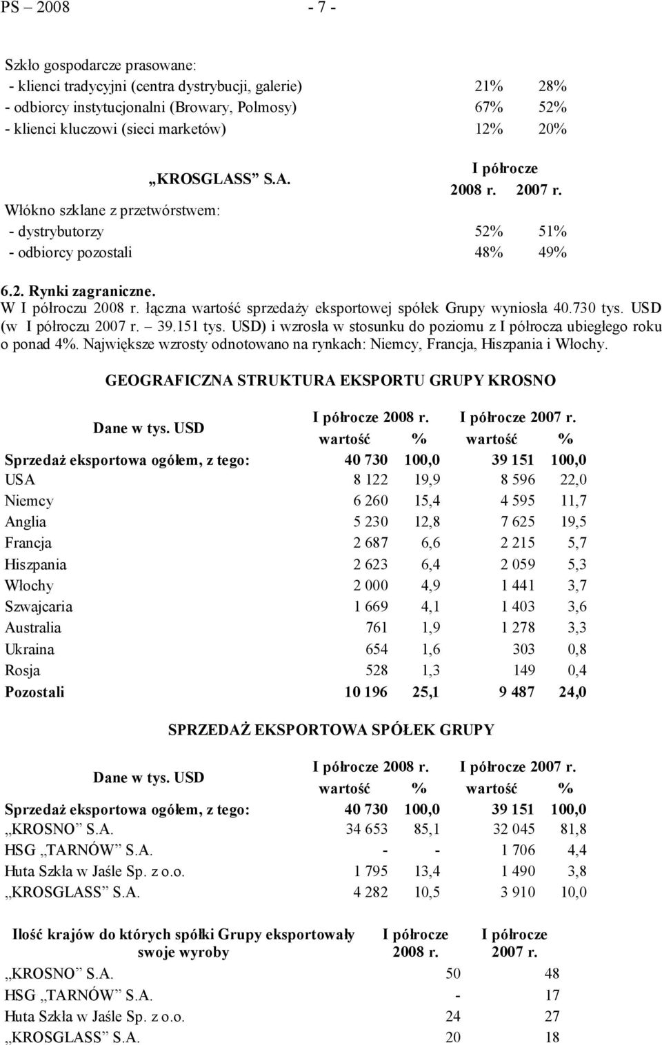 łączna wartość sprzedaży eksportowej spółek Grupy wyniosła 40.730 tys. USD (w I półroczu 2007 r. 39.151 tys. USD) i wzrosła w stosunku do poziomu z I półrocza ubiegłego roku o ponad 4%.