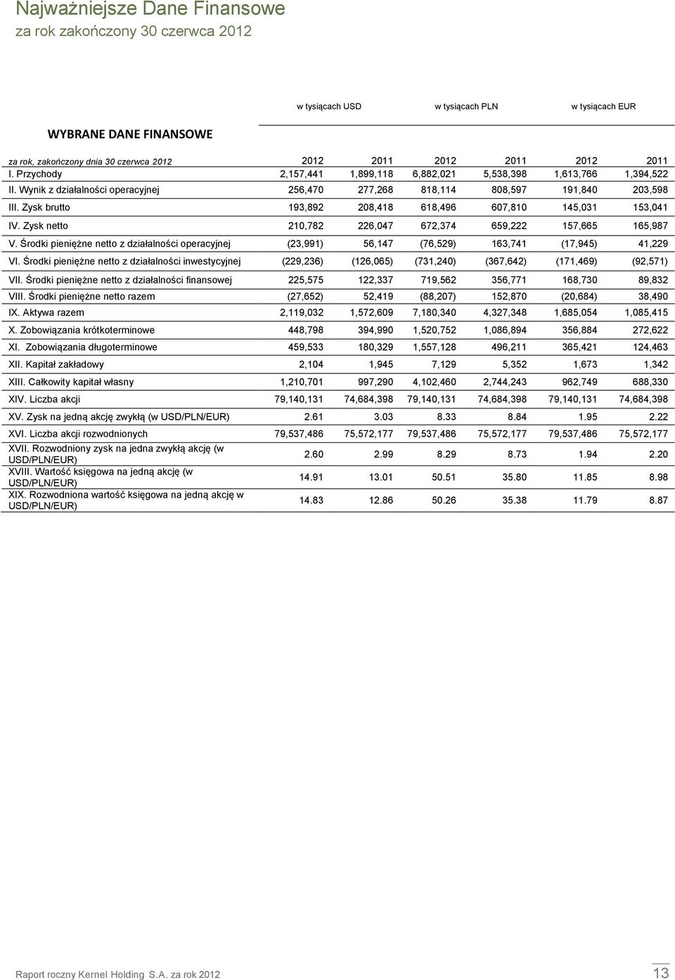 Zysk brutto 193,892 208,418 618,496 607,810 145,031 153,041 IV. Zysk netto 210,782 226,047 672,374 659,222 157,665 165,987 V.