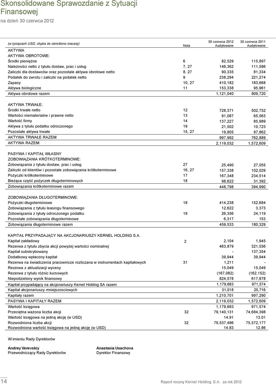 netto 9 238,294 221,274 Zapasy 10, 27 410,182 183,668 Aktywa biologiczne 11 153,338 95,961 Aktywa obrotowe razem 1,121,040 809,720 AKTYWA TRWAŁE: Środki trwałe netto 12 728,371 502,752 Wartości