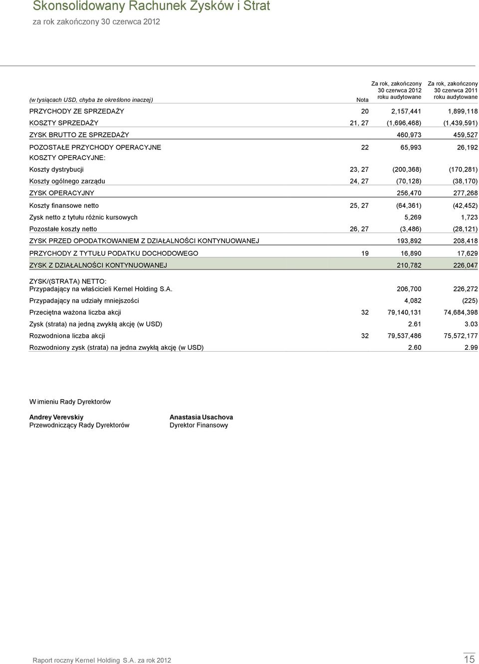 27 (200,368) (170,281) Koszty ogólnego zarządu 24, 27 (70,128) (38,170) ZYSK OPERACYJNY 256,470 277,268 Koszty finansowe netto 25, 27 (64,361) (42,452) Zysk netto z tytułu różnic kursowych 5,269