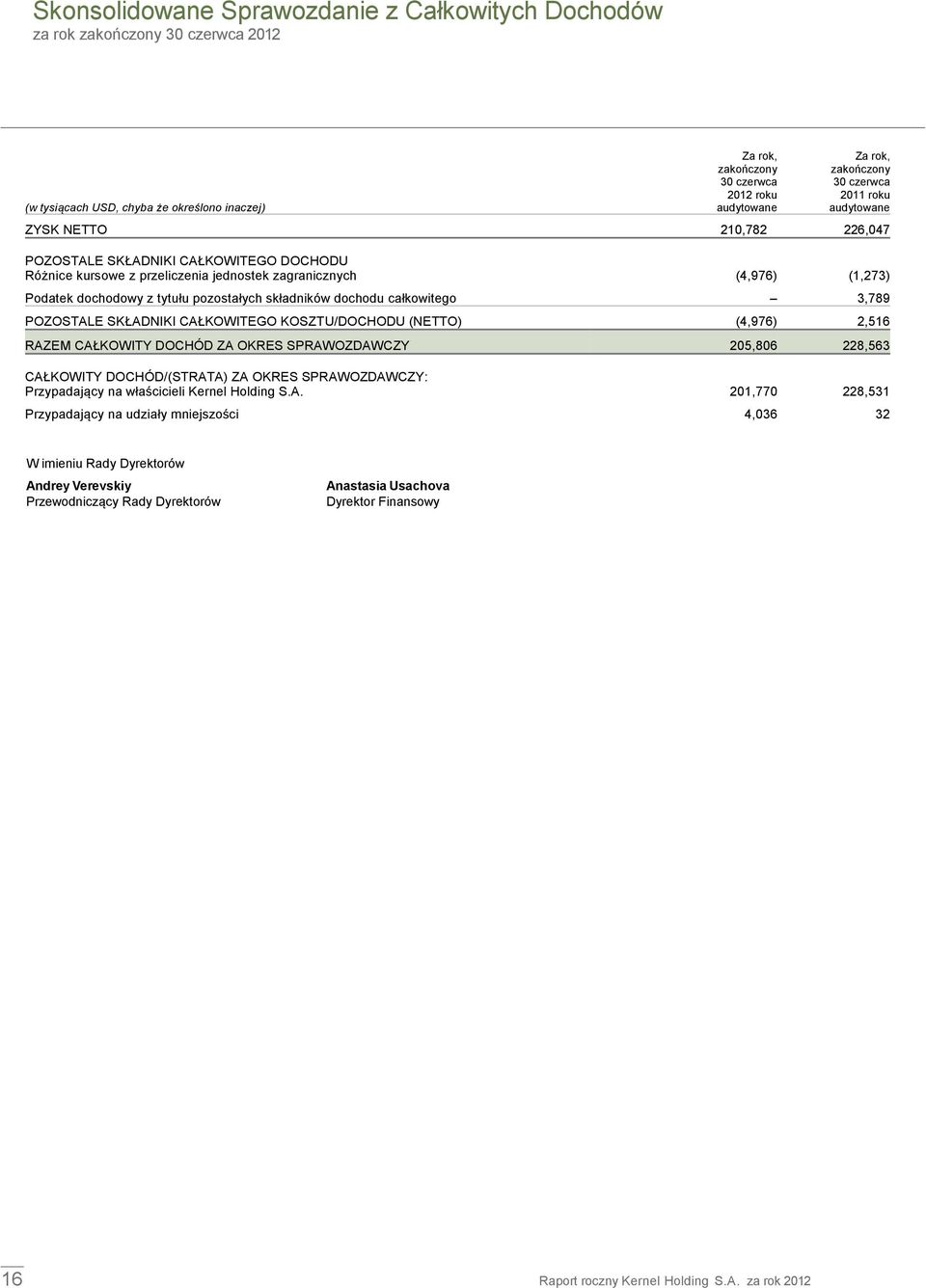 POZOSTALE SKŁADNIKI CAŁKOWITEGO KOSZTU/DOCHODU (NETTO) (4,976) 2,516 RAZEM CAŁKOWITY DOCHÓD ZA OKRES SPRAWOZDAWCZY 205,806 228,563 CAŁKOWITY DOCHÓD/(STRATA) ZA OKRES SPRAWOZDAWCZY: Przypadający na