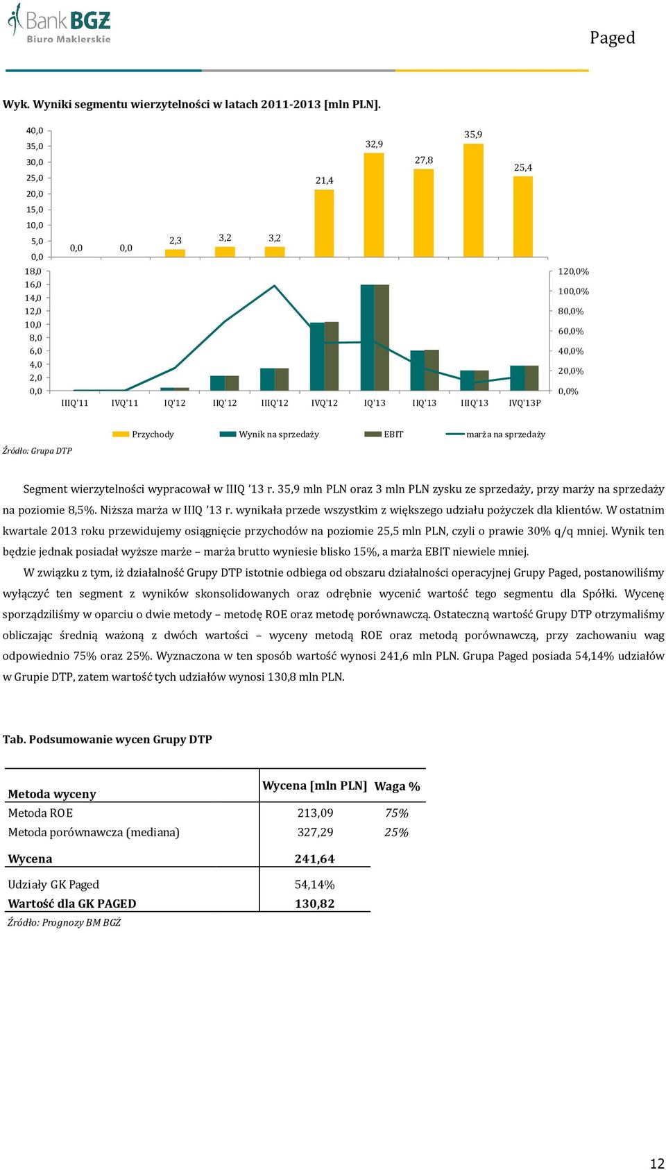 IVQ'12 IQ'13 IIQ'13 IIIQ'13 IVQ'13P IIIQ'11 IQ'12 IIIQ'12 IQ'13 IIIQ'13 IIIQ'11 IVQ'11 IQ'12 IIQ'12 IIIQ'12 IVQ'12 IQ'13 IIQ'13 IIIQ'13 IVQ'13P 12% 10% 8% 6% 4% 2% % Źródło: Grupa DTP Przychody Wynik