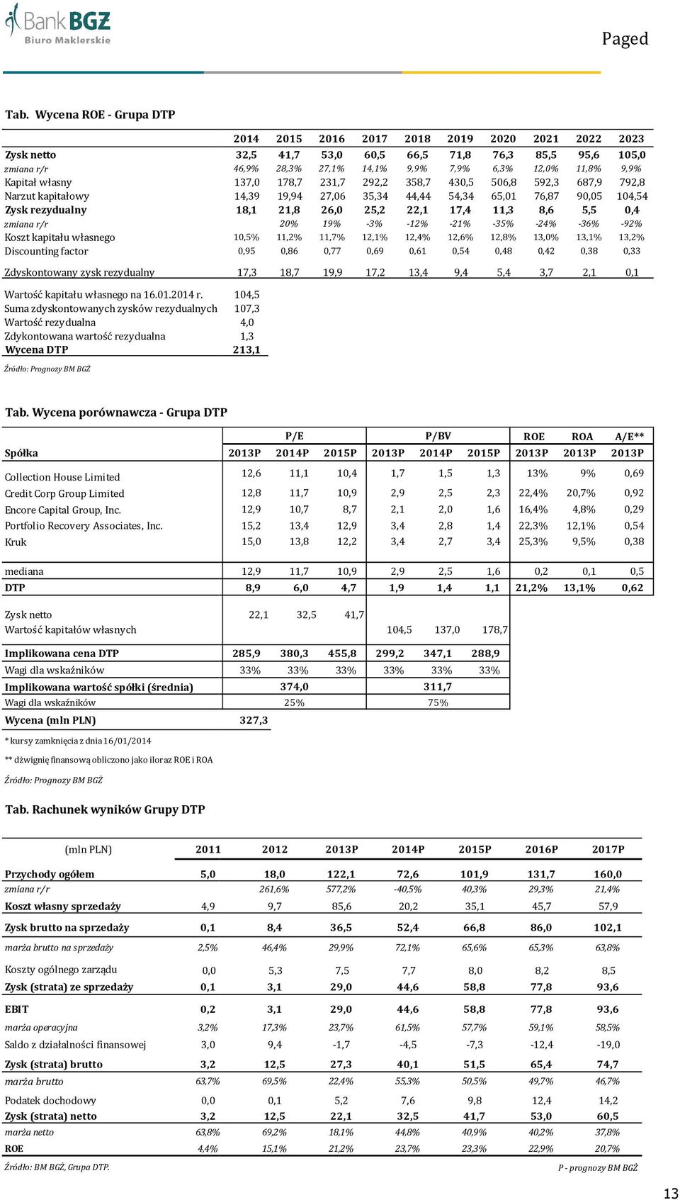 Suma zdyskontowanych zysków rezydualnych Wartość rezydualna Zdykontowana wartość rezydualna Wycena DTP 2014 2015 2016 2017 2018 2019 2020 2021 2022 2023 32,5 41,7 53,0 60,5 66,5 71,8 76,3 85,5 95,6